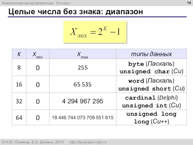 Целые числа без знака: диапазон