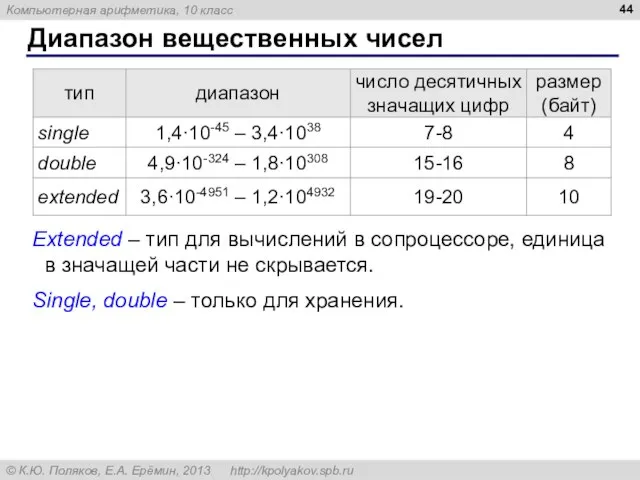 Диапазон вещественных чисел Extended – тип для вычислений в сопроцессоре, единица в