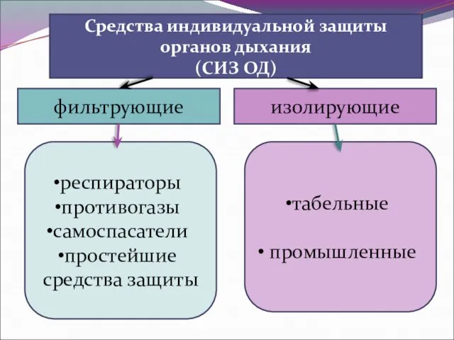 Средства индивидуальной защиты органов дыхания (СИЗ ОД) фильтрующие изолирующие респираторы противогазы самоспасатели