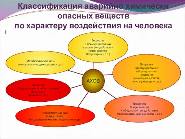 Классификация аварийно химически опасных веществ по характеру воздействия на человека