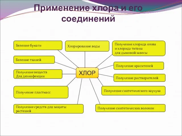 Применение хлора и его соединений ХЛОР Хлорирование воды Беление бумаги Получение хлорида