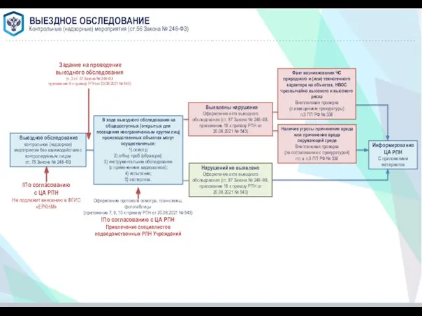 Выездное обследование контрольное (надзорное) мероприятие без взаимодействия с контролируемым лицом ст. 75