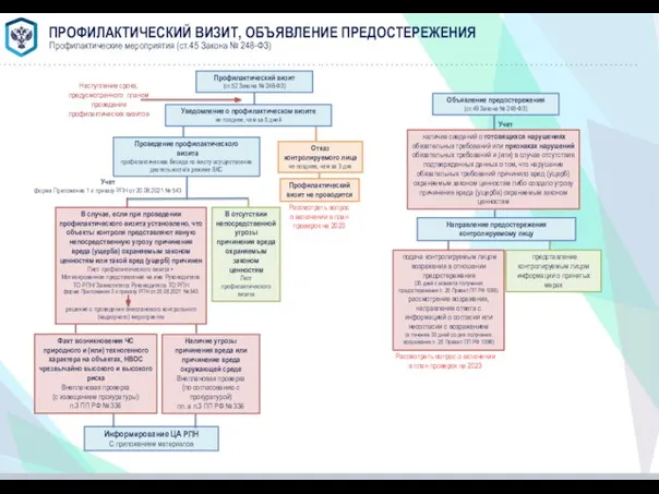 ПРОФИЛАКТИЧЕСКИЙ ВИЗИТ, ОБЪЯВЛЕНИЕ ПРЕДОСТЕРЕЖЕНИЯ В случае, если при проведении профилактического визита установлено,