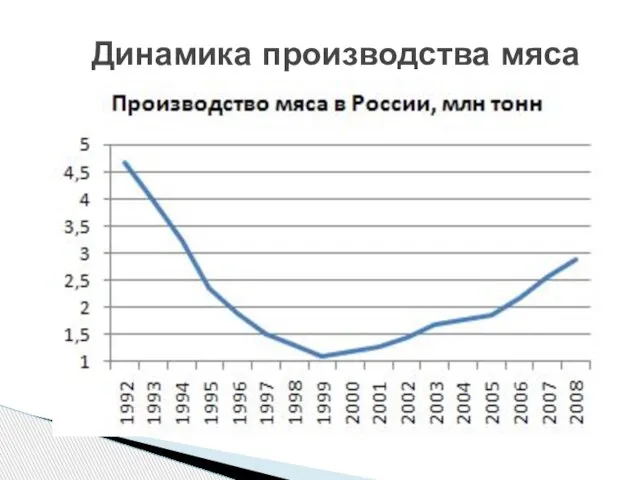 Динамика производства мяса