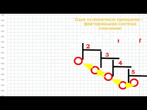 Один из «понятных» принципов – факториальная система счисления! 30710 = ?f 1