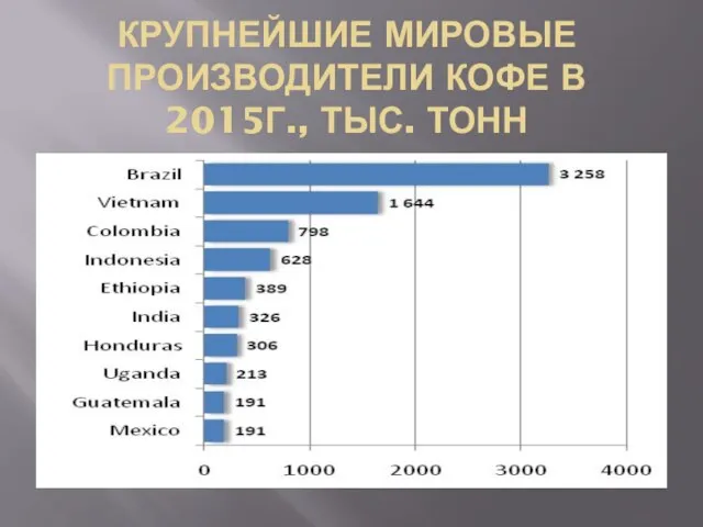 КРУПНЕЙШИЕ МИРОВЫЕ ПРОИЗВОДИТЕЛИ КОФЕ В 2015Г., ТЫС. ТОНН