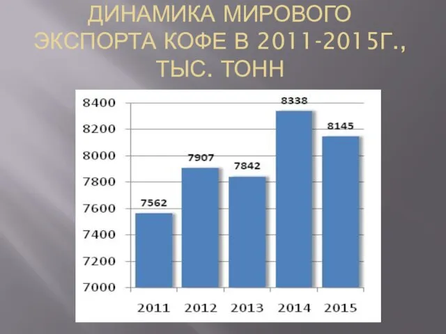 ДИНАМИКА МИРОВОГО ЭКСПОРТА КОФЕ В 2011-2015Г., ТЫС. ТОНН