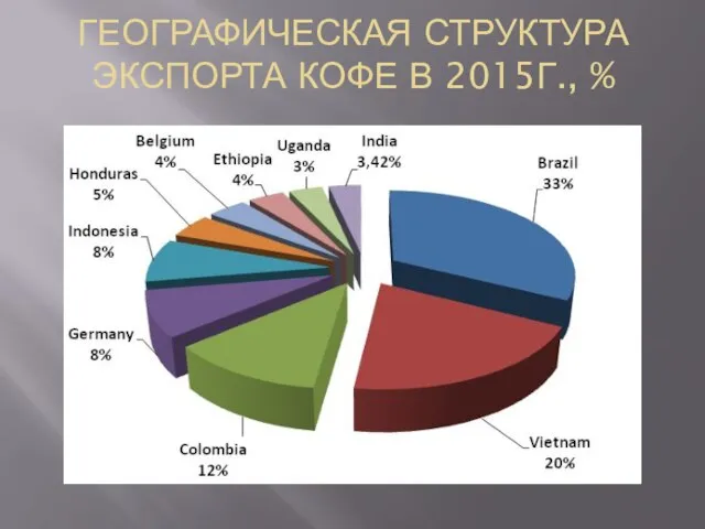 ГЕОГРАФИЧЕСКАЯ СТРУКТУРА ЭКСПОРТА КОФЕ В 2015Г., %
