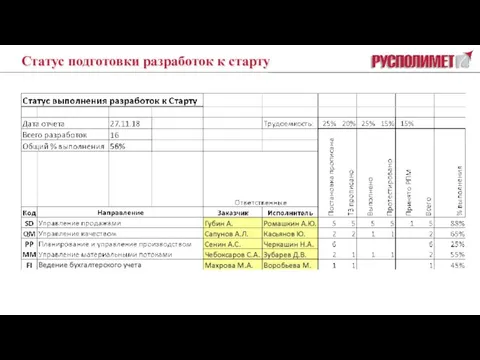 Статус подготовки разработок к старту