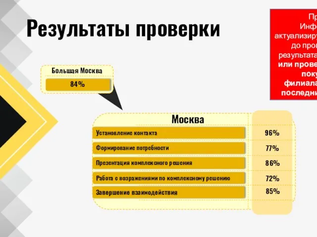 Результаты проверки Большая Москва 84% Установление контакта Формирование потребности Презентация комплексного решения