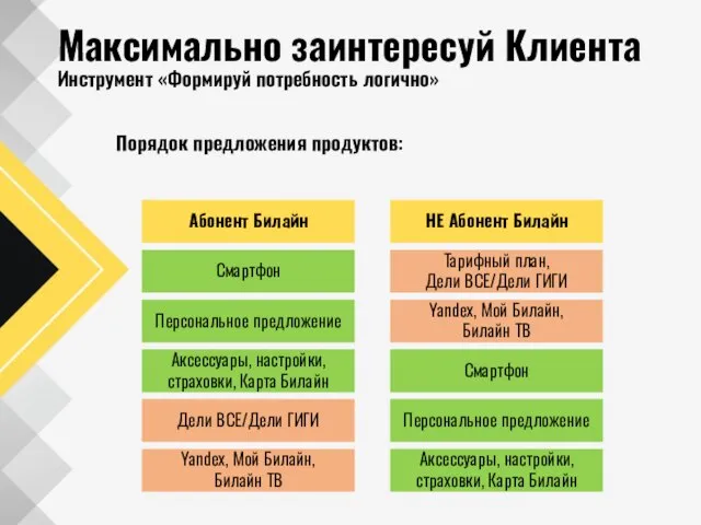 Максимально заинтересуй Клиента Инструмент «Формируй потребность логично» Порядок предложения продуктов: Абонент Билайн