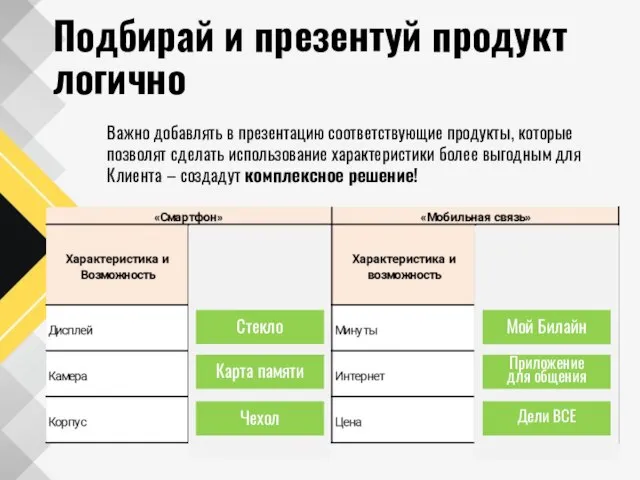 Подбирай и презентуй продукт логично Важно добавлять в презентацию соответствующие продукты, которые