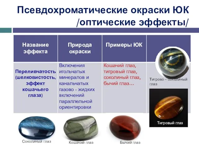 Псевдохроматические окраски ЮК /оптические эффекты/ Соколиный глаз Кошачий глаз Бычий глаз Тигрово