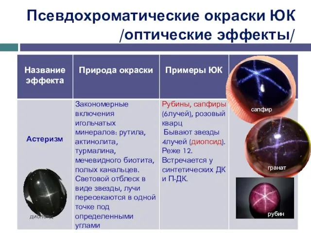 Псевдохроматические окраски ЮК /оптические эффекты/ сапфир гранат рубин диопсид