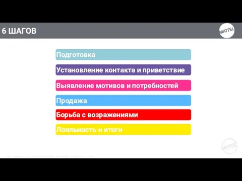 Выявление мотивов и потребностей Борьба с возражениями Продажа Лояльность и итоги Установление