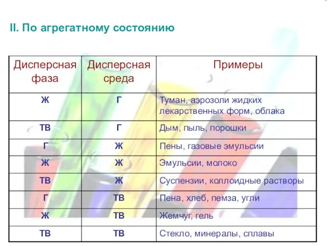 II. По агрегатному состоянию