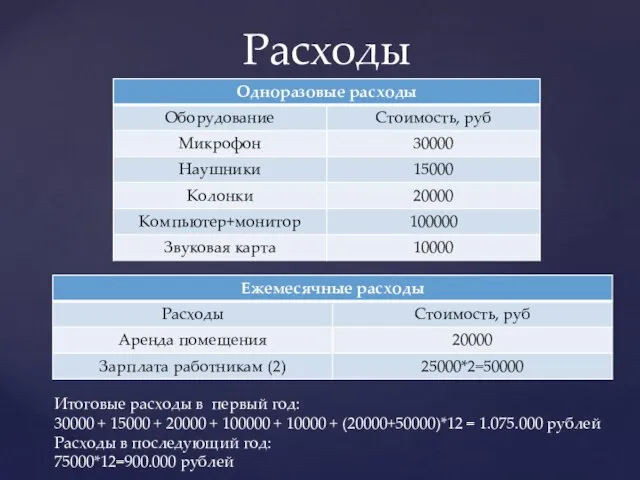 Расходы Итоговые расходы в первый год: 30000 + 15000 + 20000 +