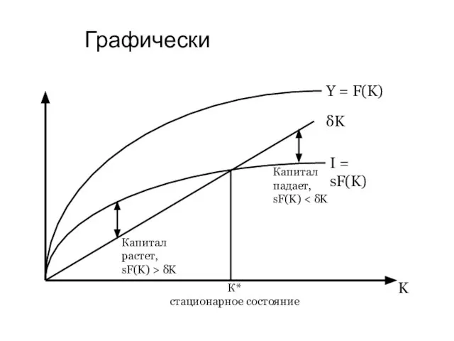 Графически K Y = F(K) I = sF(K) δK Капитал растет, sF(K)