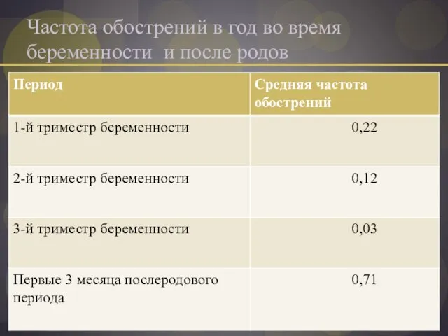 Частота обострений в год во время беременности и после родов