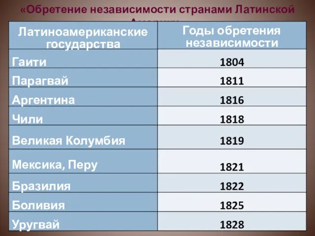 «Обретение независимости странами Латинской Америки»