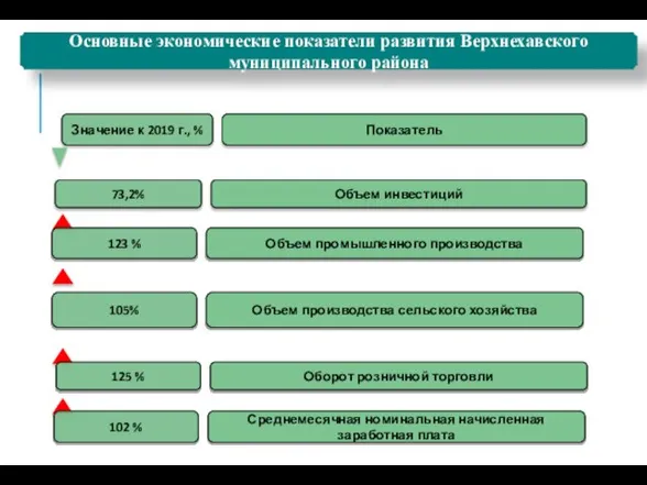 Основные экономические показатели развития Верхнехавского муниципального района