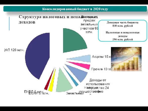 Консолидированный бюджет в 2020 году Доходная часть бюджета 830 млн. рублей Налоговые