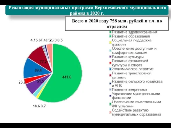 Реализация муниципальных программ Верхнехавского муниципального района в 2020 г.