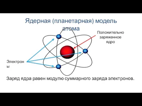 Ядерная (планетарная) модель атома Положительно заряженное ядро Электроны Заряд ядра равен модулю суммарного заряда электронов.