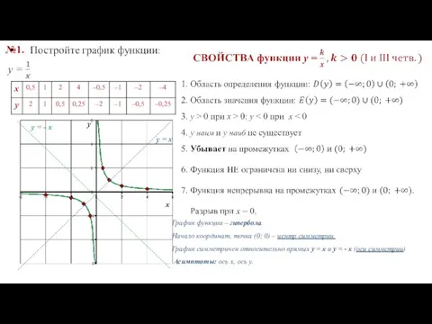 №1. x y График функции – гипербола. Начало координат, точка (0; 0)