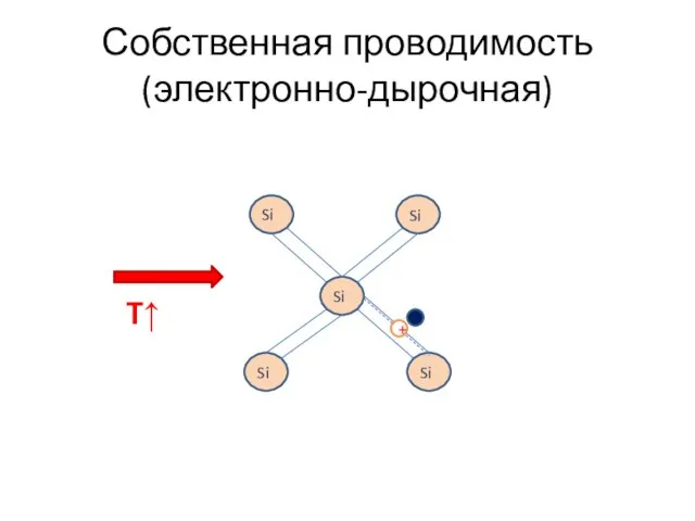 Собственная проводимость (электронно-дырочная) Si Si Si Si Si T↑ +