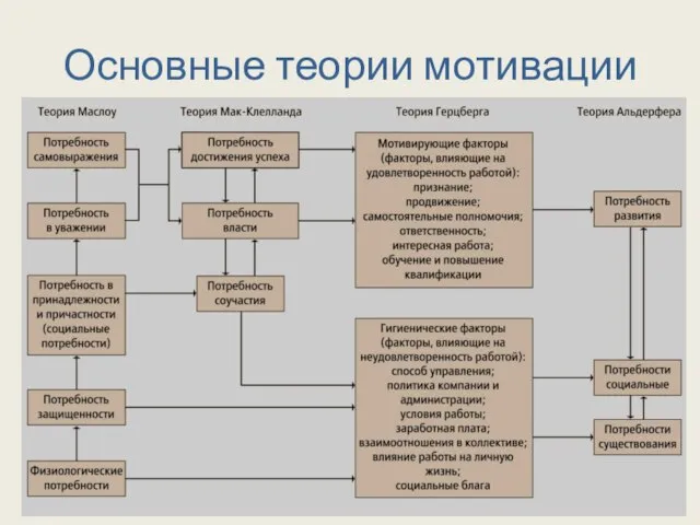 Основные теории мотивации