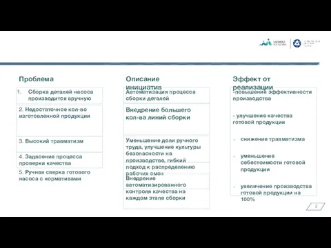 Сборка деталей насоса производится вручную 2. Недостаточное кол-во изготовленной продукции -повышение эффективности