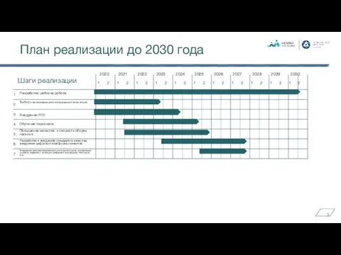 План реализации до 2030 года Разработка шаблона робота Выбор и кастомизация робототизированной