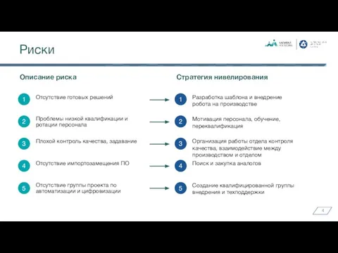 Отсутствие готовых решений Проблемы низкой квалификации и ротации персонала Плохой контроль качества,