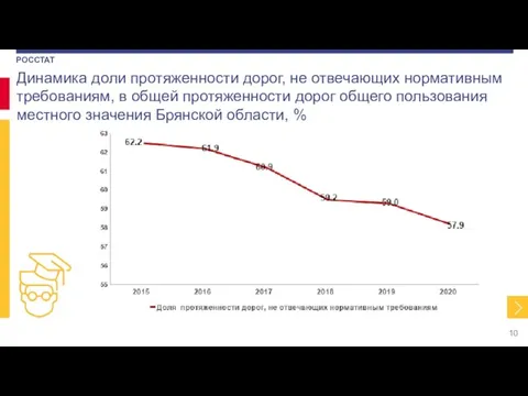 Динамика доли протяженности дорог, не отвечающих нормативным требованиям, в общей протяженности дорог