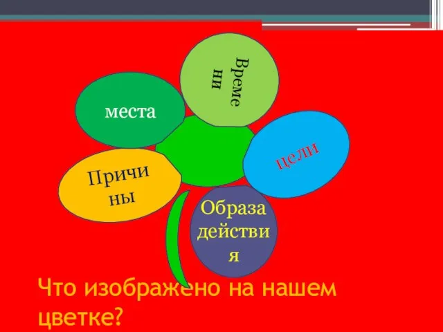 Что изображено на нашем цветке? Време ни Причи ны места Образа действия цели