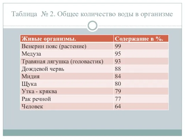 Таблица № 2. Общее количество воды в организме