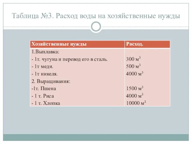 Таблица №3. Расход воды на хозяйственные нужды