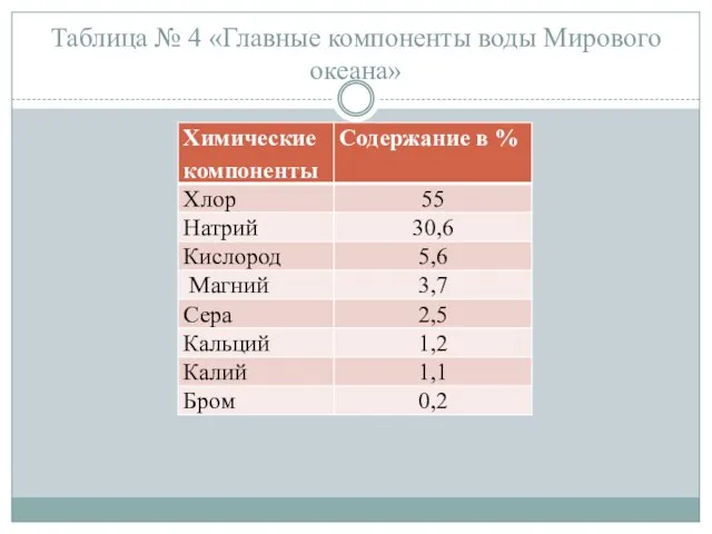 Таблица № 4 «Главные компоненты воды Мирового океана»