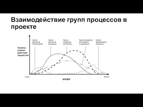 Взаимодействие групп процессов в проекте