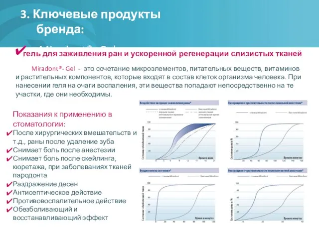 3. Ключевые продукты бренда: Miradont®- Gel гель для заживления ран и ускоренной