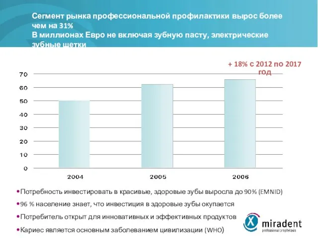 + 18% с 2012 по 2017 год Сегмент рынка профессиональной профилактики вырос