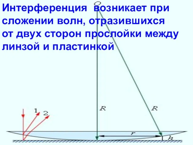 Интерференция возникает при сложении волн, отразившихся от двух сторон прослойки между линзой и пластинкой