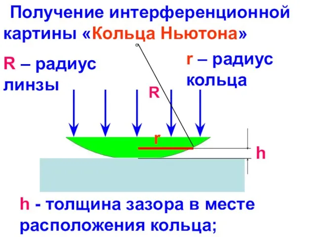 r R h Получение интерференционной картины «Кольца Ньютона» R – радиус линзы