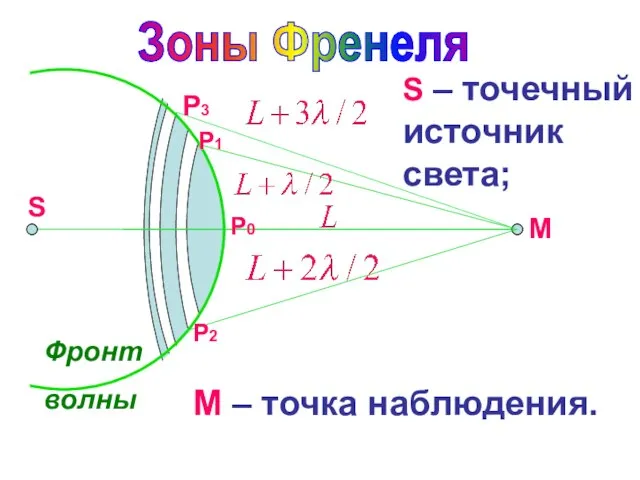 S Фронт волны Р0 Р1 Р2 Р3 Зоны Френеля М S –