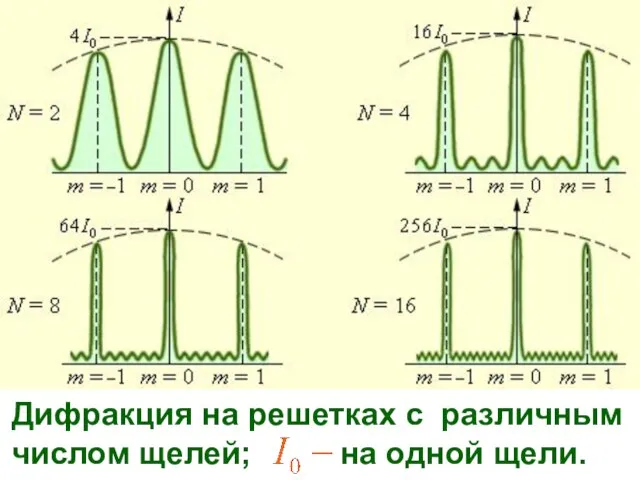 Дифракция на решетках с различным числом щелей; на одной щели.