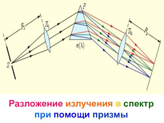 Разложение излучения в спектр при помощи призмы