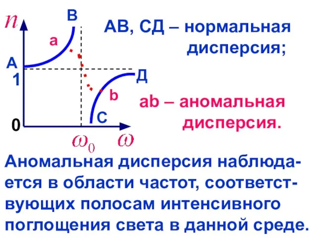 0 1 А В С Д АВ, СД – нормальная дисперсия; ab