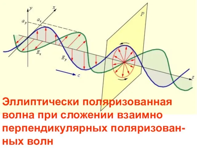 Эллиптически поляризованная волна при сложении взаимно перпендикулярных поляризован-ных волн