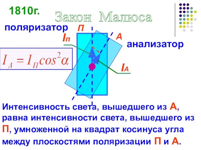 Iп IА П А Интенсивность света, вышедшего из А, равна интенсивности света,